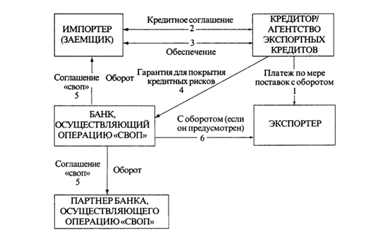 Курсовая работа по теме Кредитование банками внешнеэкономической деятельности предприятия